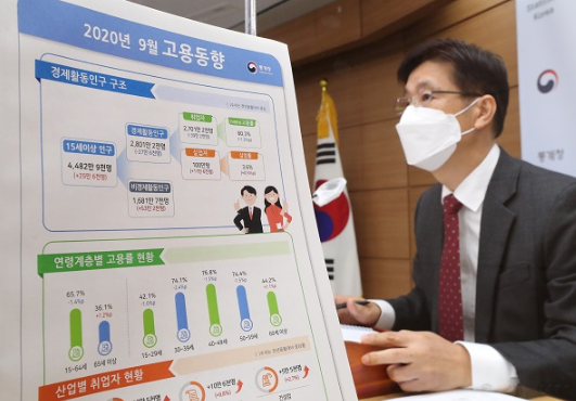  코로나 재확산에 9월 취업자 39.2만명 ↓…거리두기 강화 영향