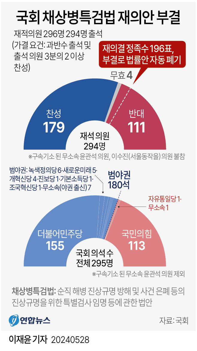 국회 채상병 특검법 부결