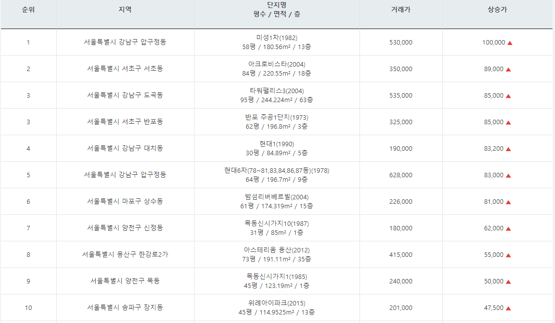  《21년 5월 둘째주》 서울아파트 신고가 TOP_10 실거래가기준