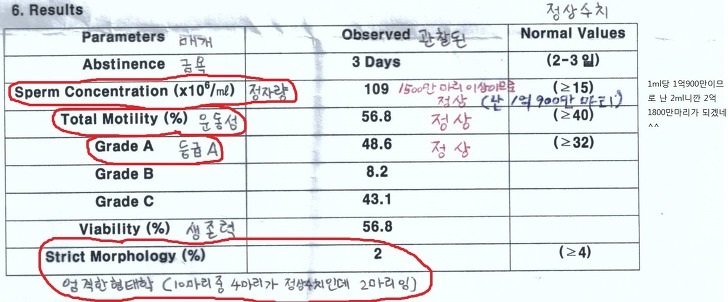 정자량-운동성-생존력