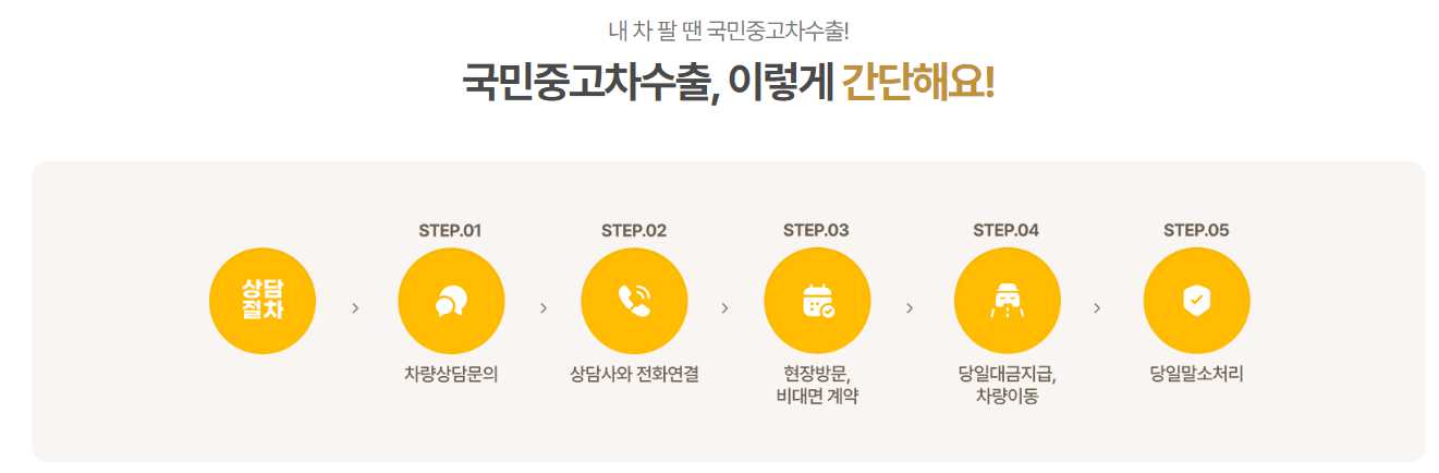 국민중고차수출 상담절차