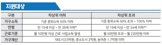 지원대상자