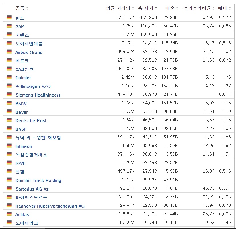 독일 주식시장 시가총액 순위