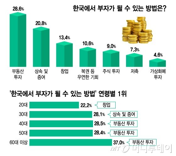 한국에서 부자가 될 수 있는 방법(How to Get Rich in Korea)