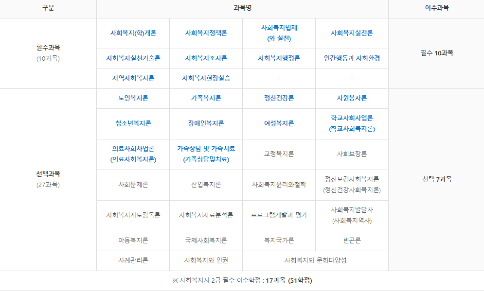 사회복지사 필수및선택과목 이수학점