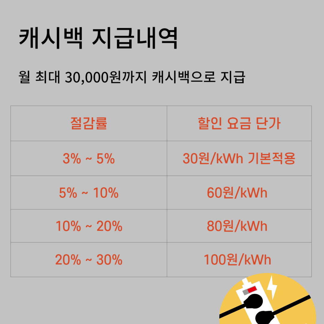 한전 에너지 캐시백