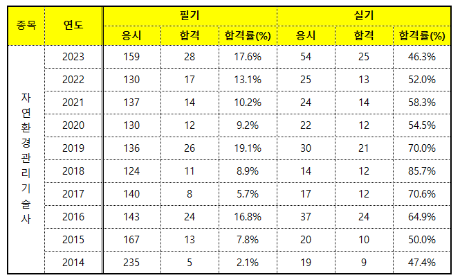 자연환경관리기술사