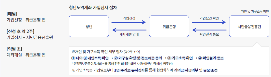 청년도약계좌-신청방법-가입-가입기간-가입방법-은행