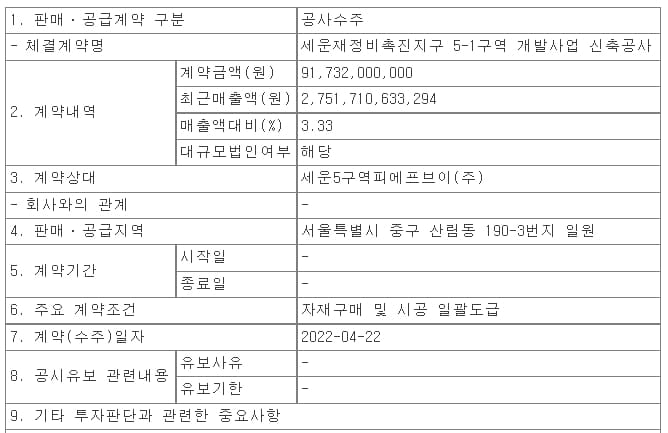 태영건설&#44; 세운재정비촉진지구 5-1구역 개발사업 신축공사 외 3건 수주