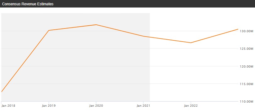 globalstar estimated revenue