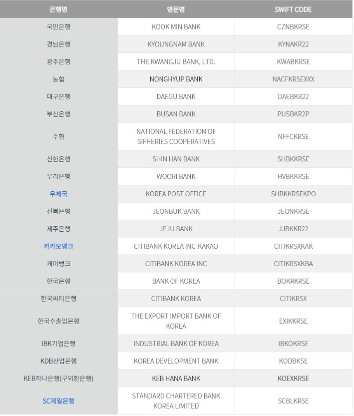 은행별 영문이름과 SWIFT(식별) 코드 은행별 영문이름과 Swift(식별) 코드