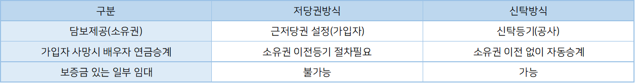 담보제공방식