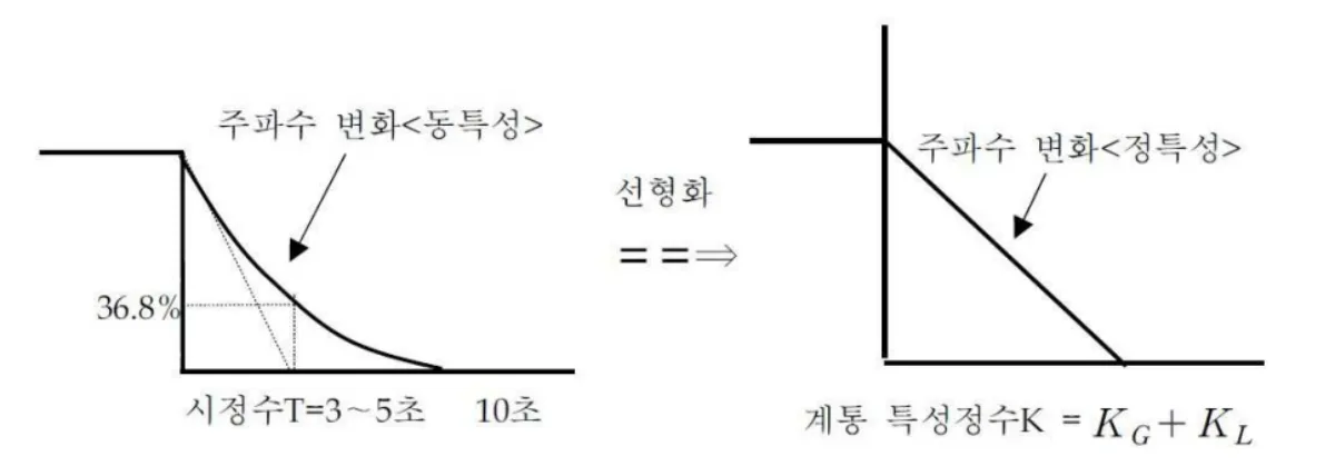 전력계통과 주파수의 관계 | 발전기 및 부하의 주파수 특성