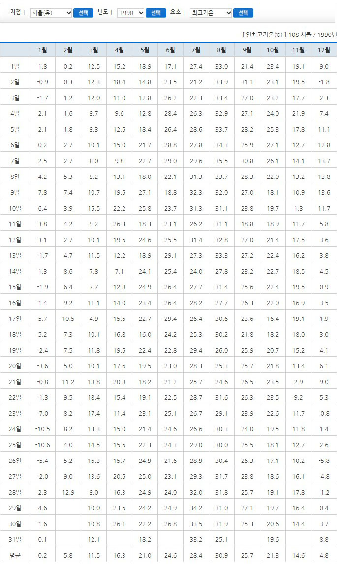 1980~2021 여름온도는? 연도별최고기온 3