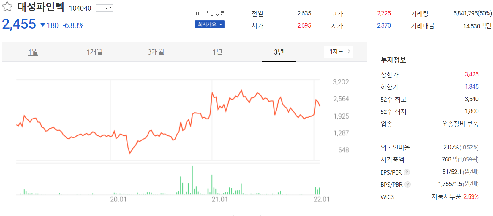 대성파인텍 - 주가 정보 (2022.01.28)