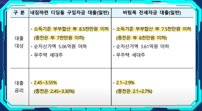 신혼부부 디딤돌 대출 소득 8500만원 가능