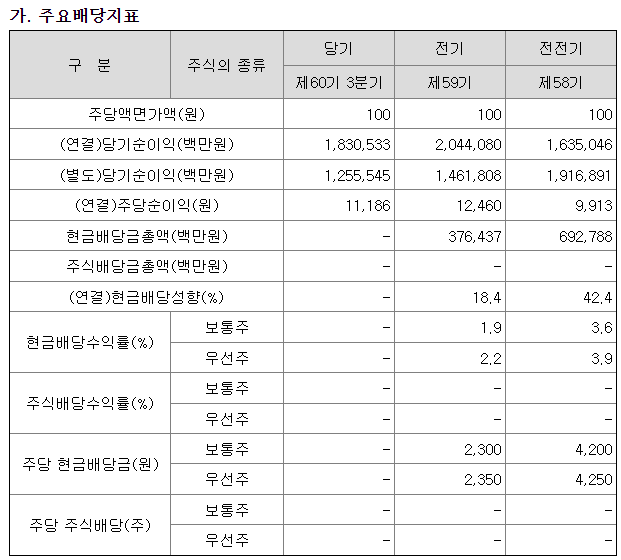 삼성물산 배당지표