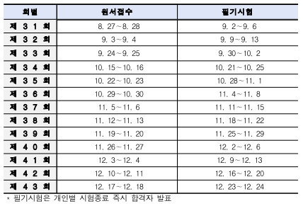 지게차운전기능사-시험일정