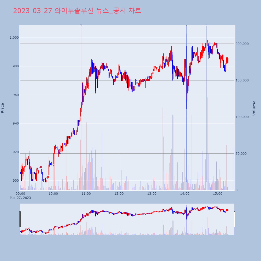 와이투솔루션_뉴스공시차트