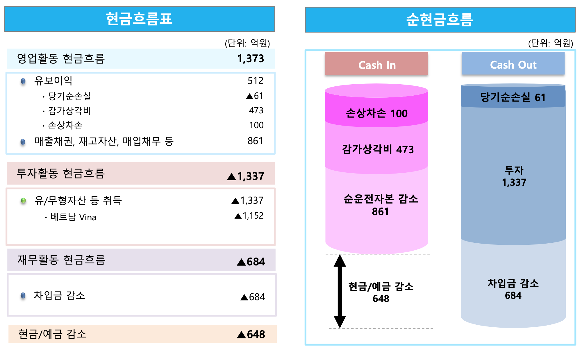 현금흐름표 순현금흐름