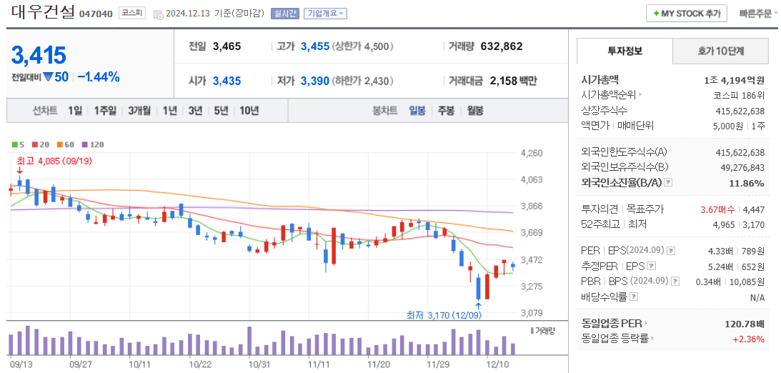 오세훈 관련주 대우건설 주가 차트