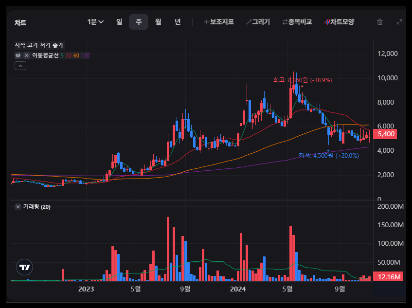 주봉 차트