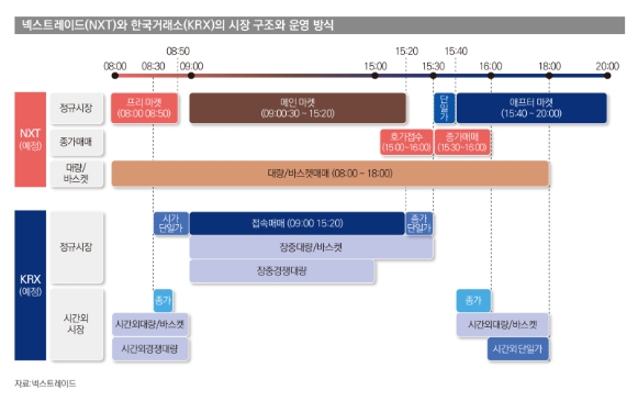 넥스트레이드와 한국거래소 운영 방식 비교