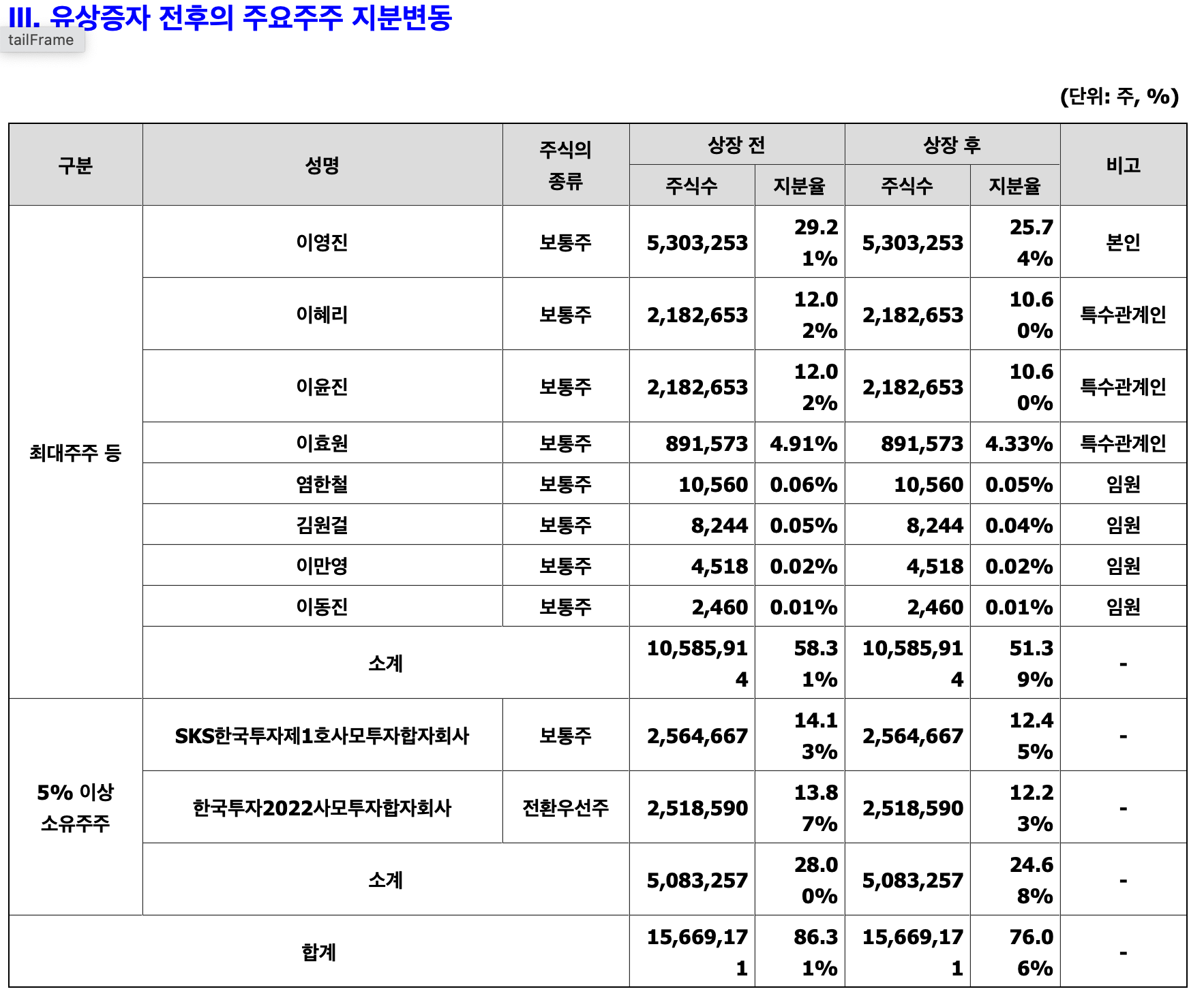 제일엘앰에스 주주 지분 변동