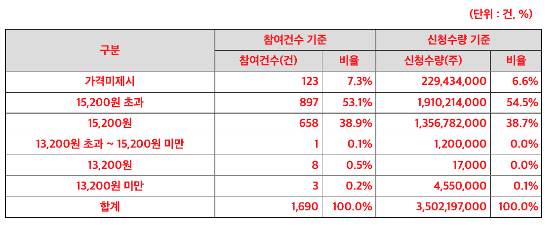 희망공모가액-밴드