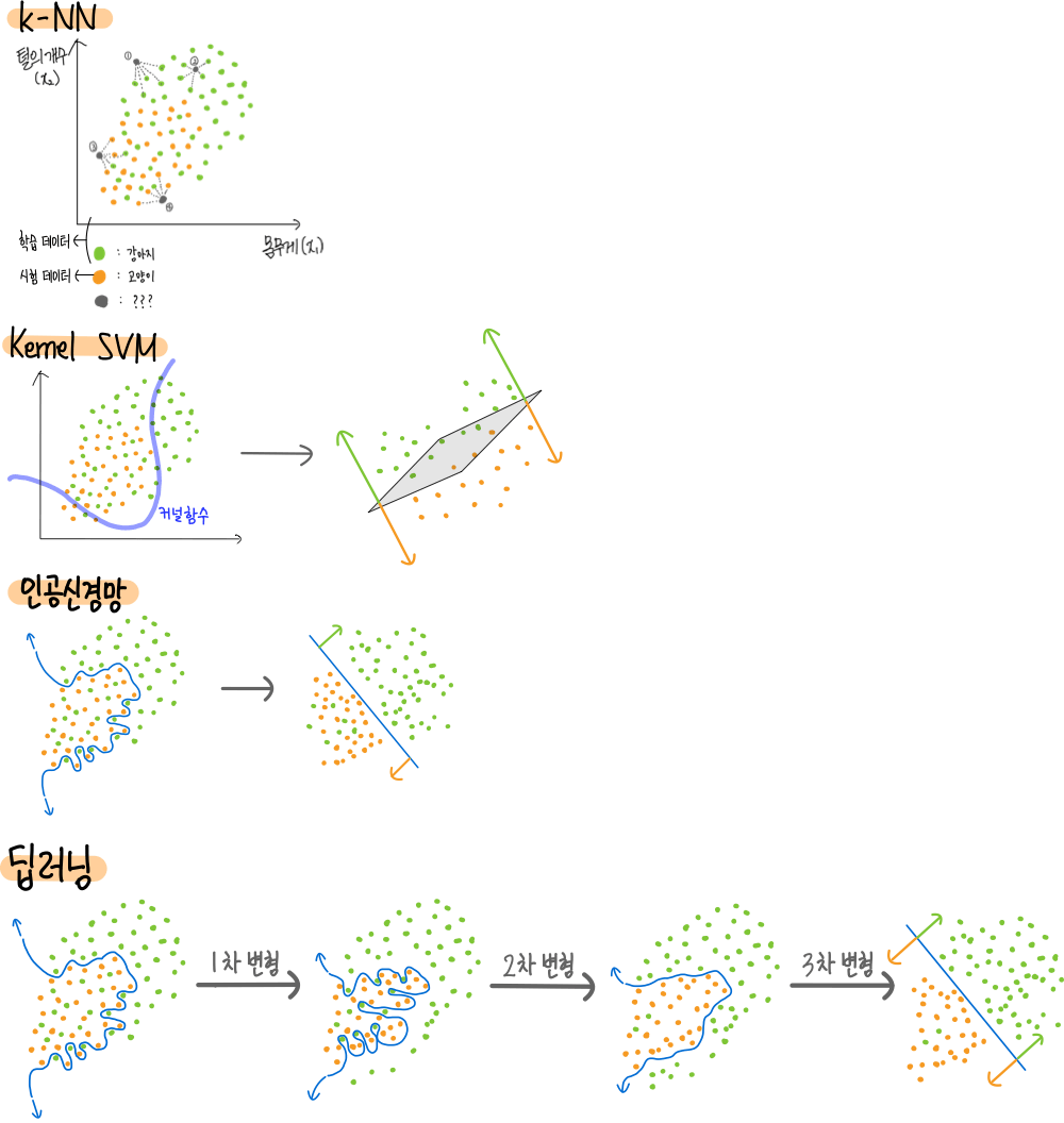 5.딥러닝 (Deep Learning) 1 1.다양한 머신러닝 방법들