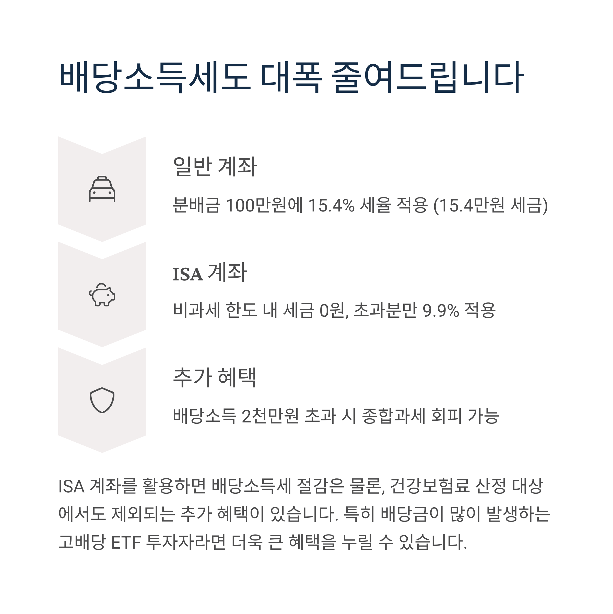 중개형 ISA 계좌로 S&P500 ETF