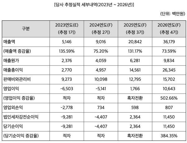 엔젤로보틱스-향후-추정실적