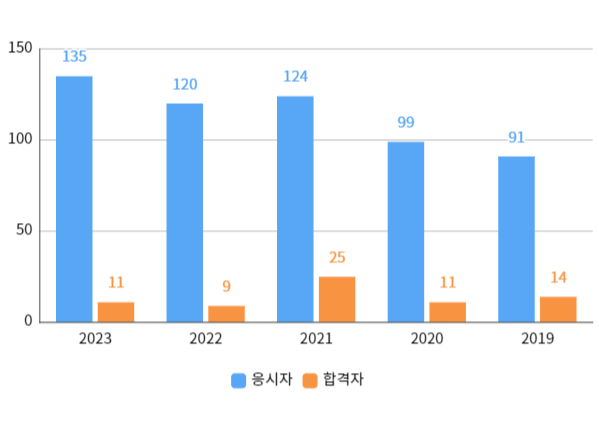 필기합격자