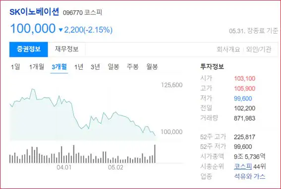 SK이노베이션-주식-3개월차트