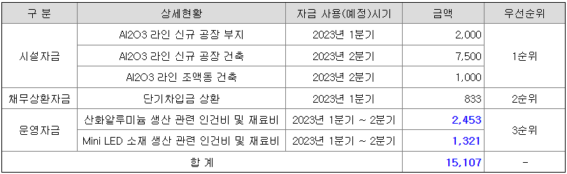 코이즈 유상증자 세부목적