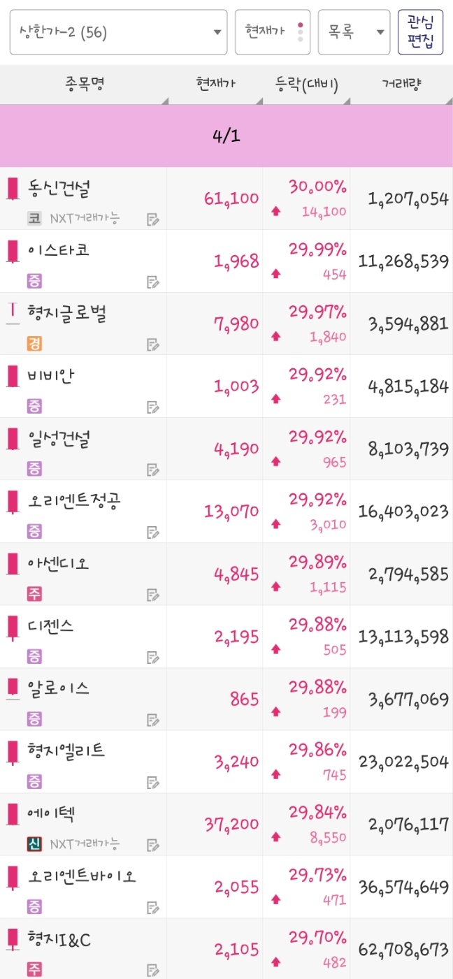 25년 4월 1일 상한가 종목은 동신건설, 이스타코, 형지글로벌, 비비안, 일성건설, 오리엔트정공, 아센디오, 디젠스, 알로이스, 형지엘리트, 에이텍, 오리엔트바이오, 형지I&amp;C 입니다.