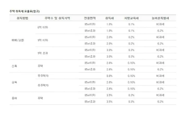 아파트 취득세율