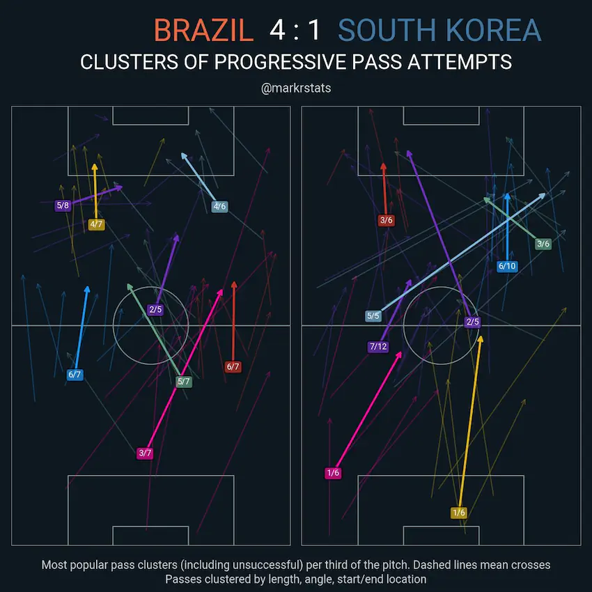한국 vs 브라질 16강 경기 데이터 분석