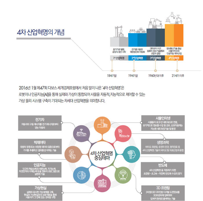 4차 산업혁명 개념