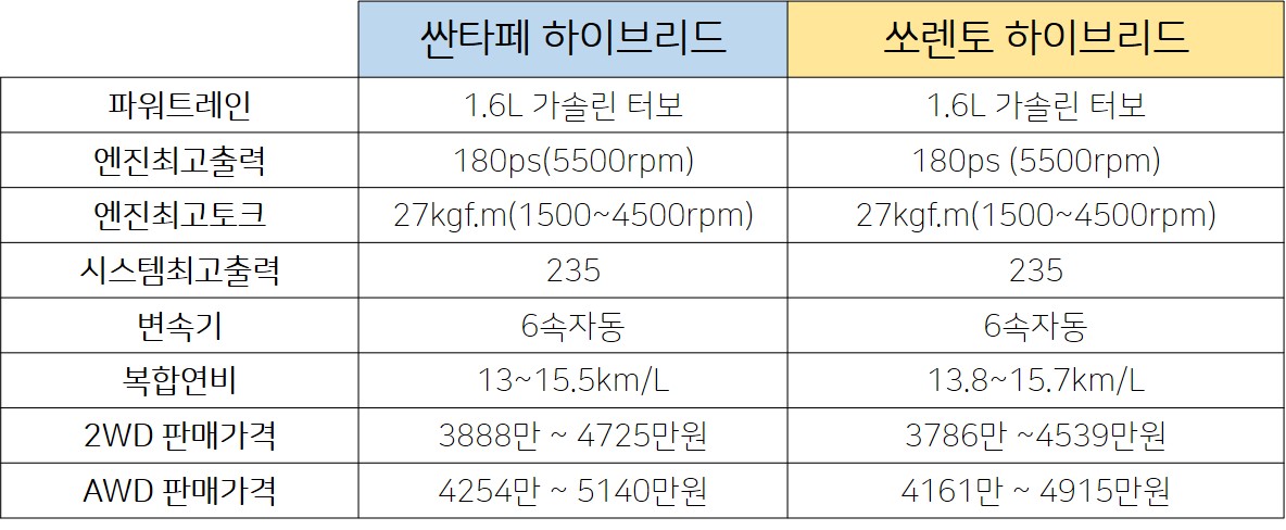 싼타페 쏘렌토 하이브리드