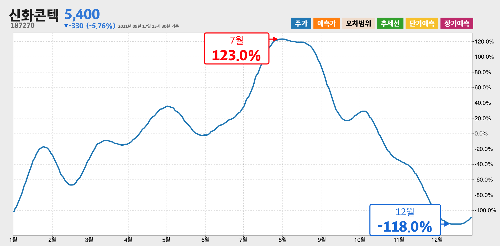 신화콘텍 1년간 통계