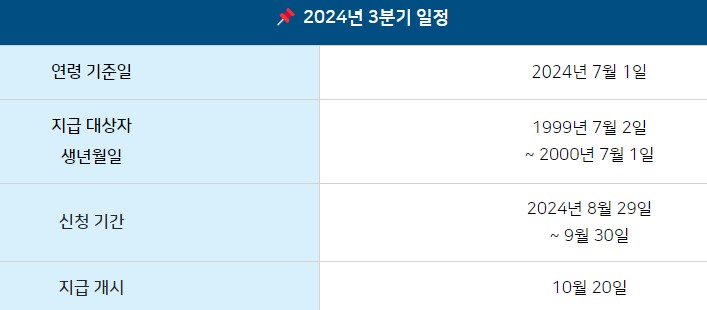 2024 경기도 청년기본소득 안내 및 지급시기 신청방법