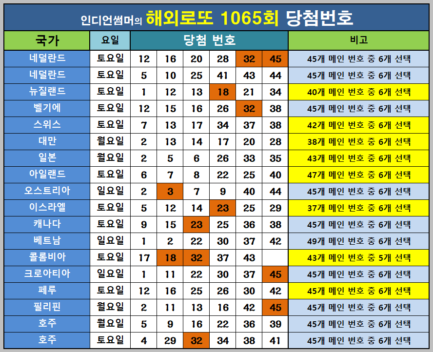 1065회 해외로또 당첨번호