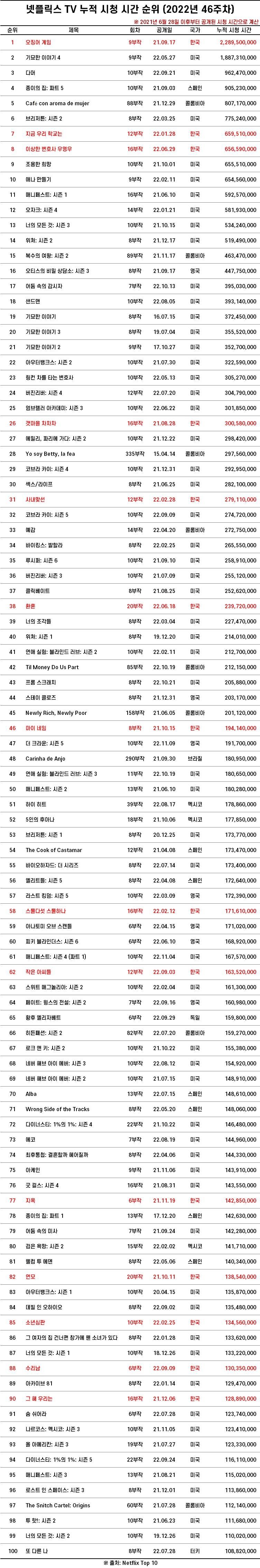 넥플릭스 TV 누적 시청시간 순위