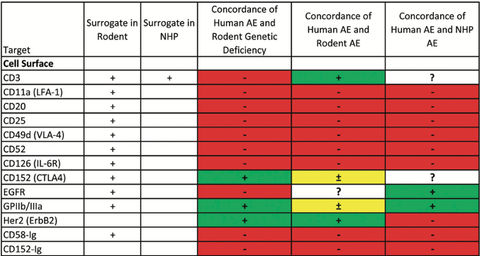 Summary data on concordance of human adverse effect (AEs)