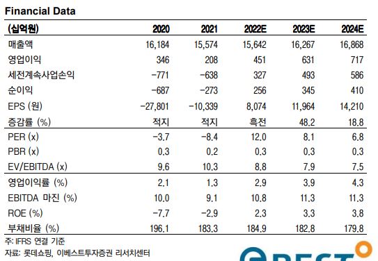 롯데쇼핑 재정 데이타를 보여주는 표이다