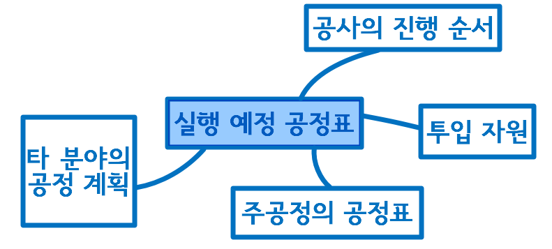 실행 예정 공정표