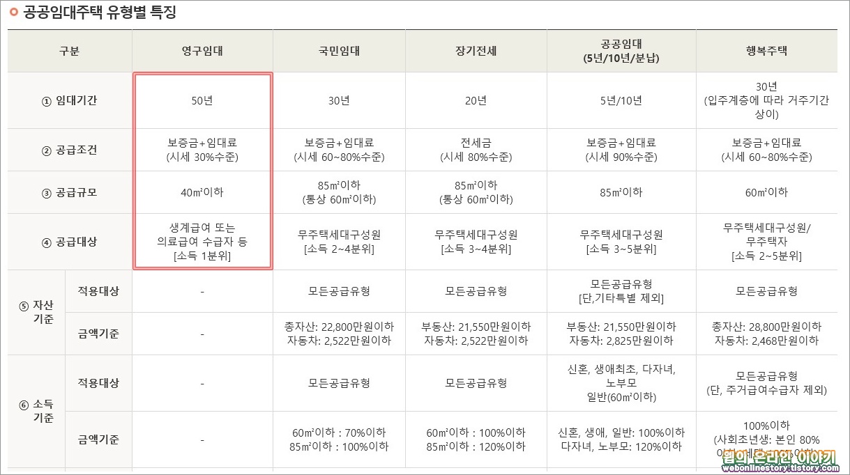 공공임대주택 유형별 특징