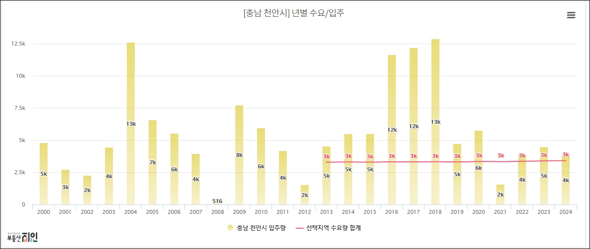 천안 아파트