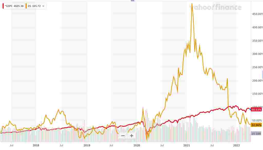 금가격과미국S&P500지수비교차트